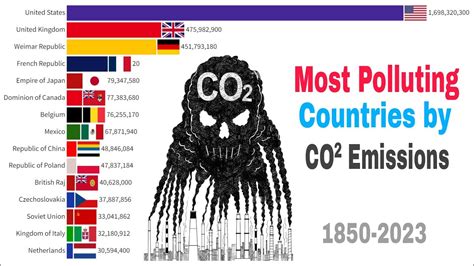 Top Polluting Countries By Carbon Dioxide Co²emissions 1850 2023