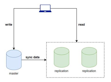 Kubernetes Practice Setup A Database Master Slave Replication With