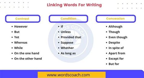 Linking Words For Writing English Essay Linking Words Writing Words