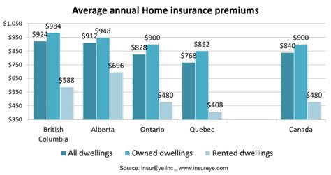 Average car insurance cost (officially). Average Home Insurance Premiums in Canada: InsurEye Study
