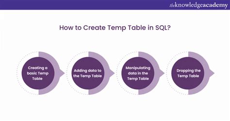 How To Create Temp Table In Sql A Step By Step Guide