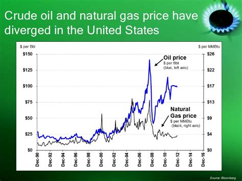 Oil prices have been up and down since 1970. Oil and natural gas prices for energy forum