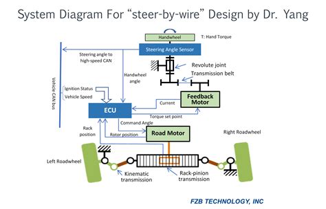 Design Hmi Steer By Wire Technology