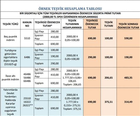 500,000 tl'nin 4 aylık %10 faiz oranı üzerinden kaç aylık faiz tutarı 450,000 tl'dir? SGK Teşvikleri Tablosu 2018 | Yürürlükteki SGK Teşvikleri 2019