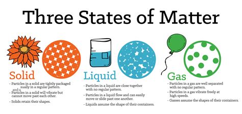 Talk About Three States Of Matter