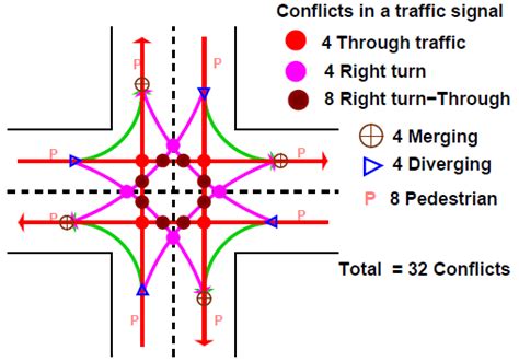 Conflicts In Traffic Intersection 1 Download Scientific Diagram