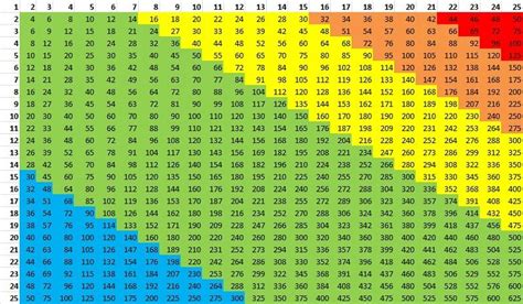 100 Times Table Chart Fun Times Table Chart Times Tables Math