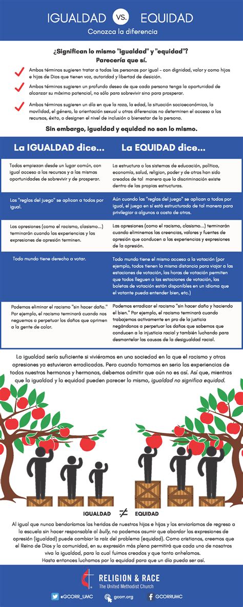 Igualdad vs. equidad: Conozca la diferencia | ResourceUMC
