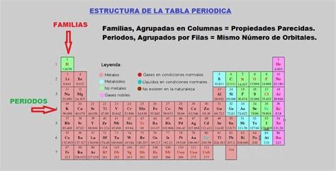 Estructura De La Tabla Periodica Familias Y Periodos Tabla Periodica