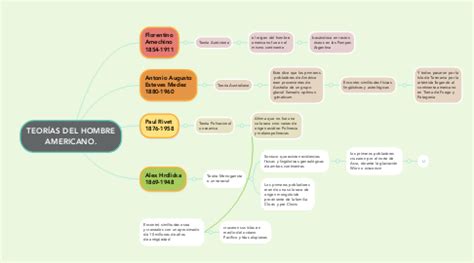 TEORÍAS DEL HOMBRE AMERICANO MindMeister Mapa Mental