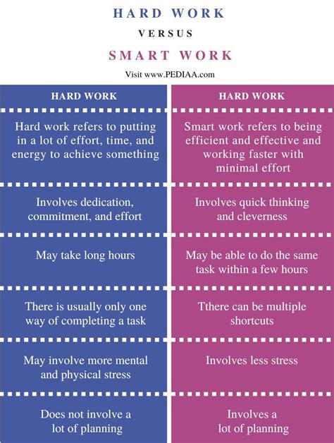 What Is The Difference Between Hard Work And Smart Work Pediaacom