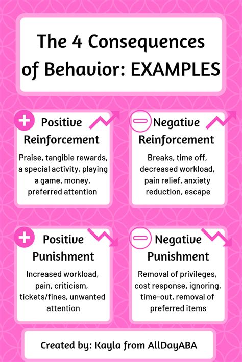 The Four Consequences Of Behavior Examples By Alldayaba Aba
