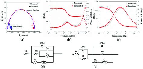 Electrochemical Impedance Spectroscopy Eis Results In A Nyquist