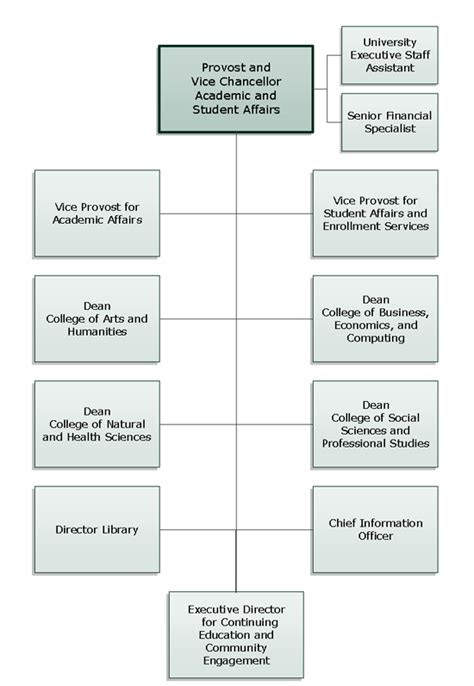 Uw Parkside Organizational Chart
