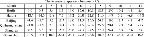 The Average Temperature By Mouth Download Table