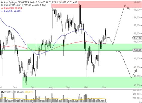 Realtimekurs, chart, fundamentaldaten, sowie aktuelle nachrichten und meinungen. AXEL SPRINGER Zahlen überzeugen | GodmodeTrader