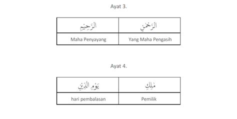 Terjemah Per Kata Surat Al Fatihah Ayat