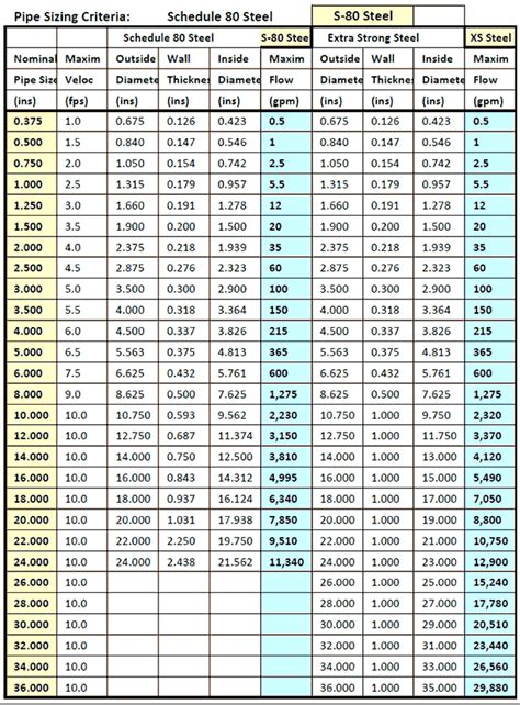 Pvc Piping Sizing Charts For Sch 40 Sch 80 Psi 42 Off