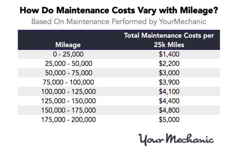 Carmakers With The Highest And Lowest Maintenance Costs Over 10 Years
