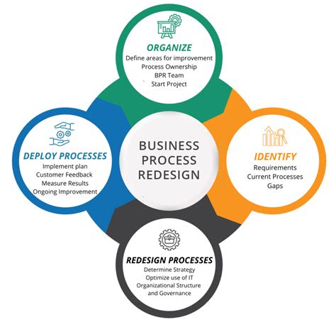 Business Process Redesign - OnPoint Solutions