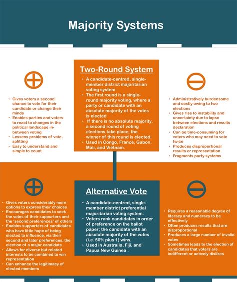 Majority Systems Infographic My Vote Counts
