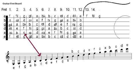 How To Read Guitar Sheet Music