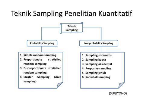 Ppt Sampling Dan Populasi Dalam Penelitian Kuantitatif Dan Kualitatif