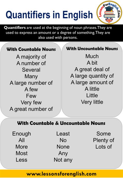 Quantifiers Definition And Examples Lessons For English