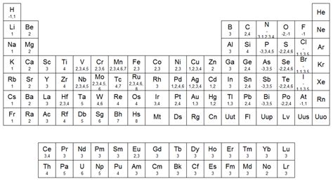 Qu Micas Tabla De Valencias