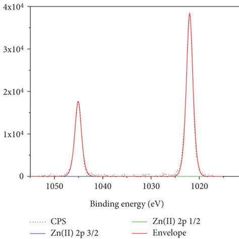 The Survey Spectrum Xps Spectrum A And Zn 2p B Zn Lmm Auger Region