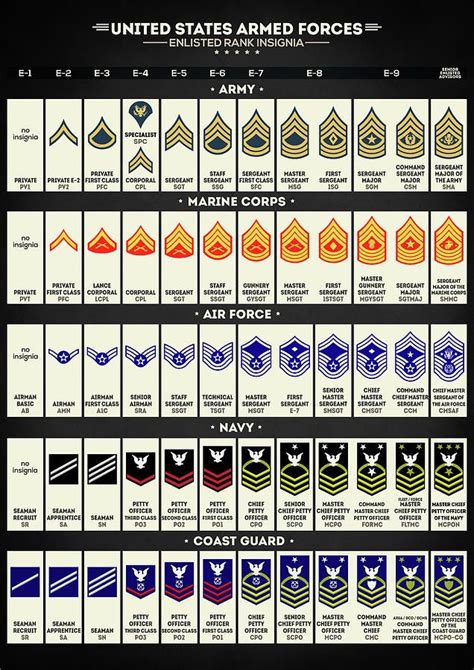 Us Army Digital Art United States Armed Forces Enlisted Rank Insignia