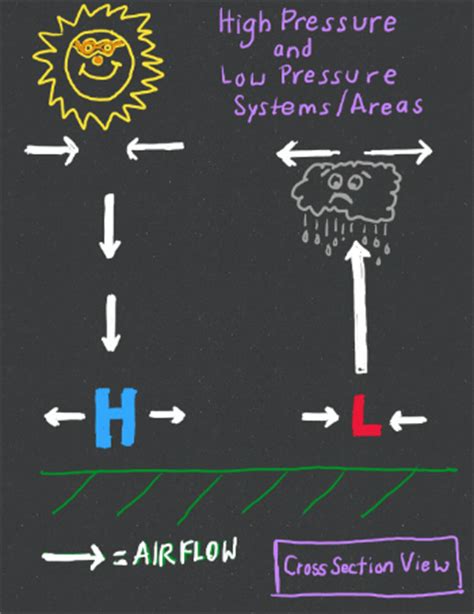 These vertical movements of air are what cause high or low pressure. Weather Symbols Lesson for Kids | Study.com