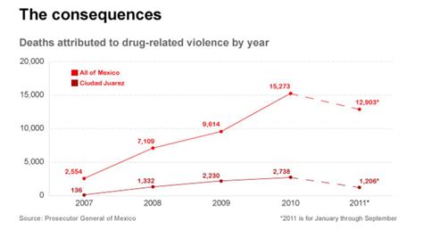 Mexico Drug War Fast Facts Cnn