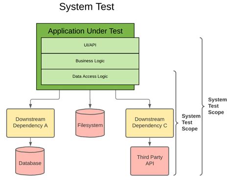 System Testing Dancers Code