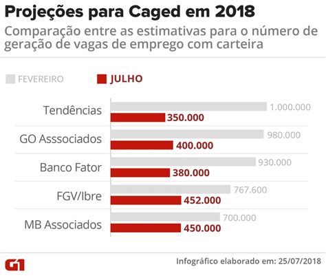 Com recuperação lenta Brasil deve criar em menos da metade dos empregos previstos ASERC