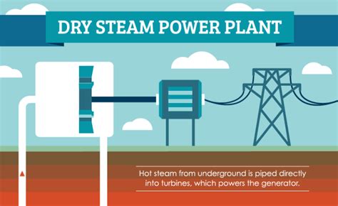 Types Of Geothermal Energy Plants