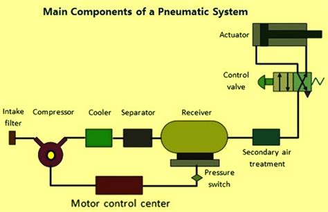 Basics Of Pneumatics And Pneumatic Systems Ispatguru