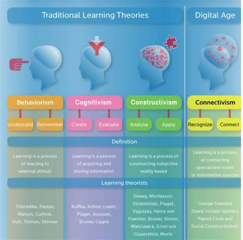 A Summary Of The Major Schools Of Learning And The Theorists In Them In