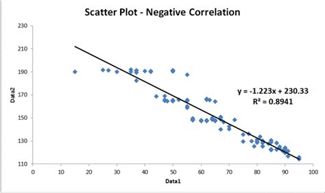 Scatter Plot Examples Correlation