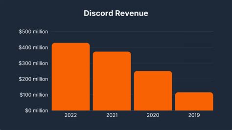 Discord Revenue And Growth Statistics