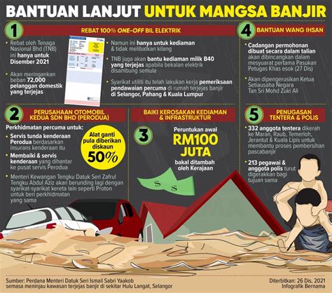 Infografik Bantuan Lanjut Untuk Mangsa Banjir Berita Harian