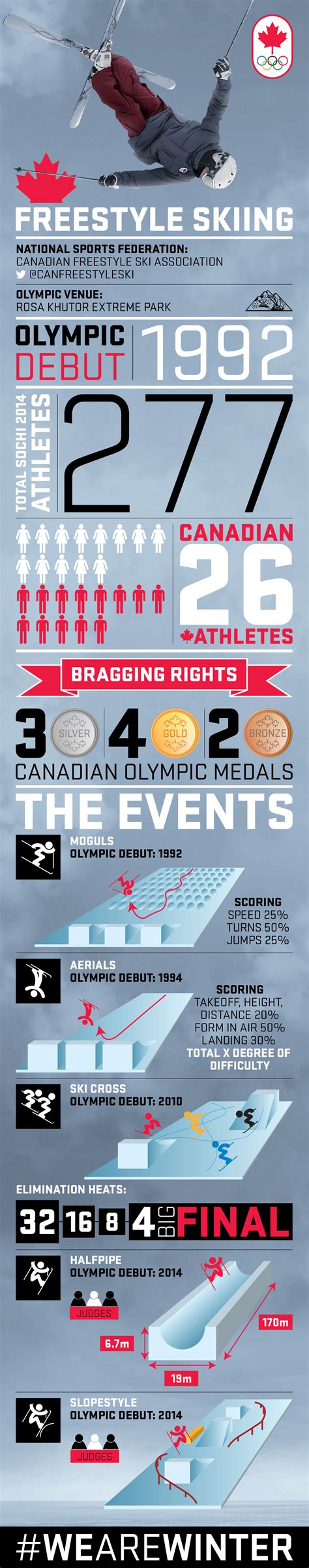 Your Guide To Olympic Freestyle Skiing Infographic Team Canada