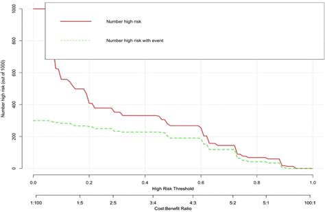 Frontiers Development And Validation Of A Predictive Nomogram For