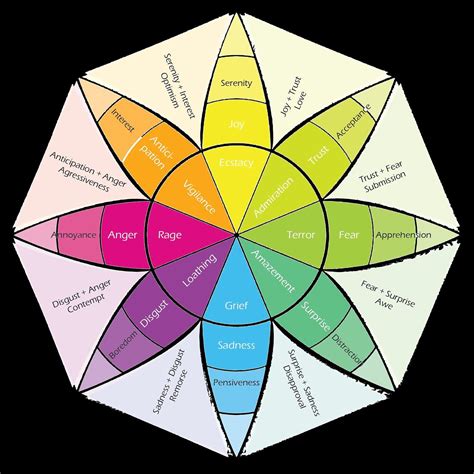 Robert Plutchik Wheel Of Emotions Catalogkool