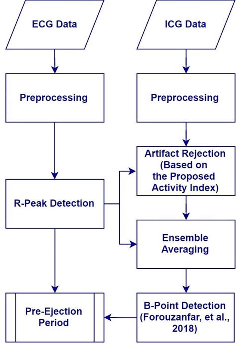 Block Diagram Representation Of The Flow Of Data Handling And