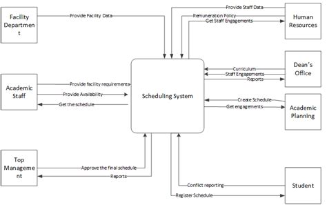 Level Zero Data Flow Diagram Interaction With The Academic Planning