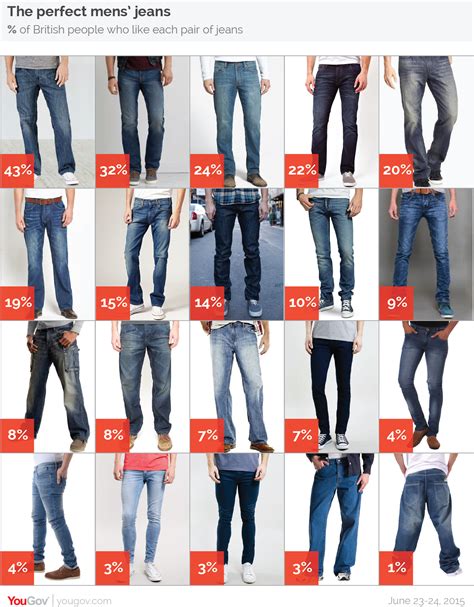 Revealed The Perfect Mens Jeans Yougov