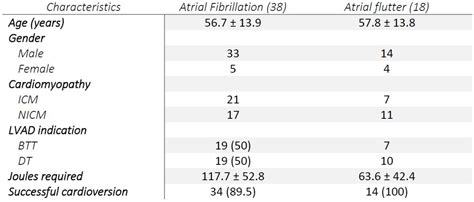 Outcomes Of Electrical Cardioversion For Atrial Arrhythmias In Patients