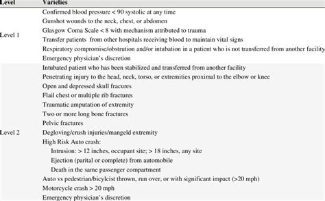 Trauma Triage Criteria At This Institution Download Table