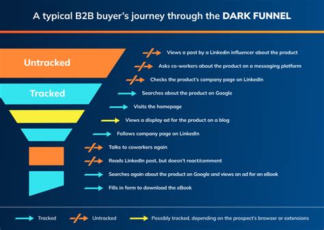The Forbidden Guide To The B2b Dark Funnel Dark Marketing And Beyond